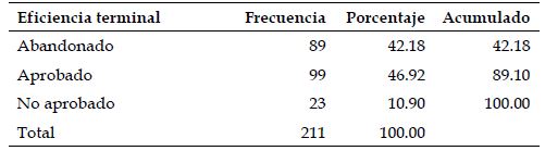 Eficiencia terminal.