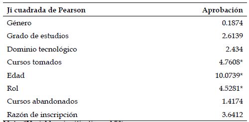 Prueba de Ji cuadrada.