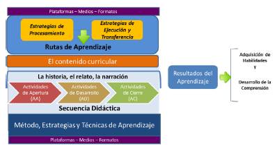 Modelo para la construcción de narrativas transmedia basado en rutas de aprendizaje para aulas virtuales.