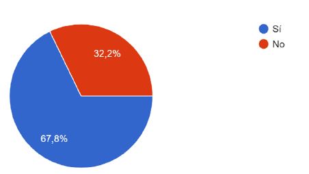 Porcentaje de alumnos que trabajan.