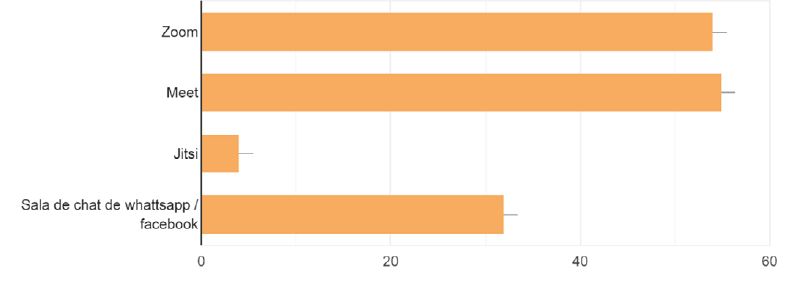 Experiencia en el uso de plataformas para videollamadas.
