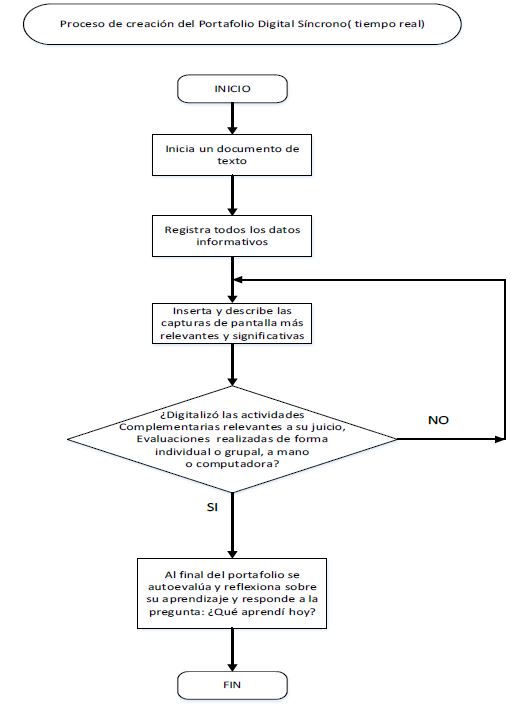 Flujograma de creaci&oacute;n del portafolio digital s&iacute;ncrono interactivo 