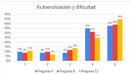 Resultados, autoevaluaci&oacute;n y dificultad, preguntas 4, 8 y 12.
