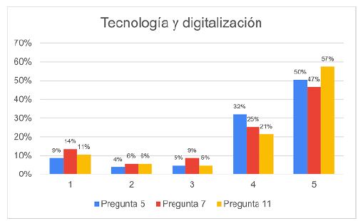 Resultados, tecnolog&iacute;a y digitalizaci&oacute;n, preguntas 5, 7 y 11.