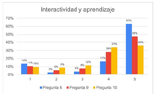 Resultados, interactividad y aprendizaje, preguntas 6, 9 y 10.