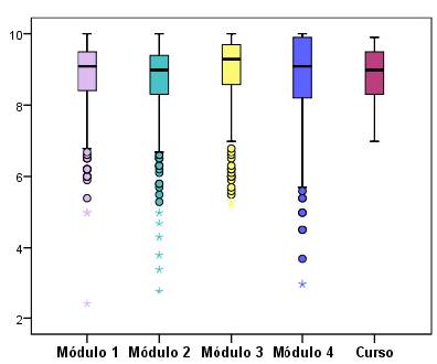 Diagramas de caja de calificaciones de cada m&oacute;dulo y del curso.