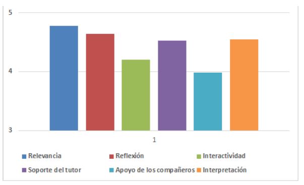 Diagrama de barras de la evaluaci&oacute;n del curso, en funci&oacute;n de los criterios de la COLLES. 