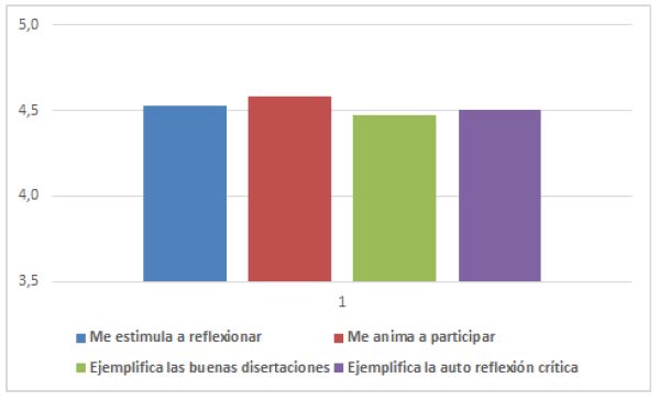 Diagrama de barras del criterio Soporte del Tutor de la COLLES. 