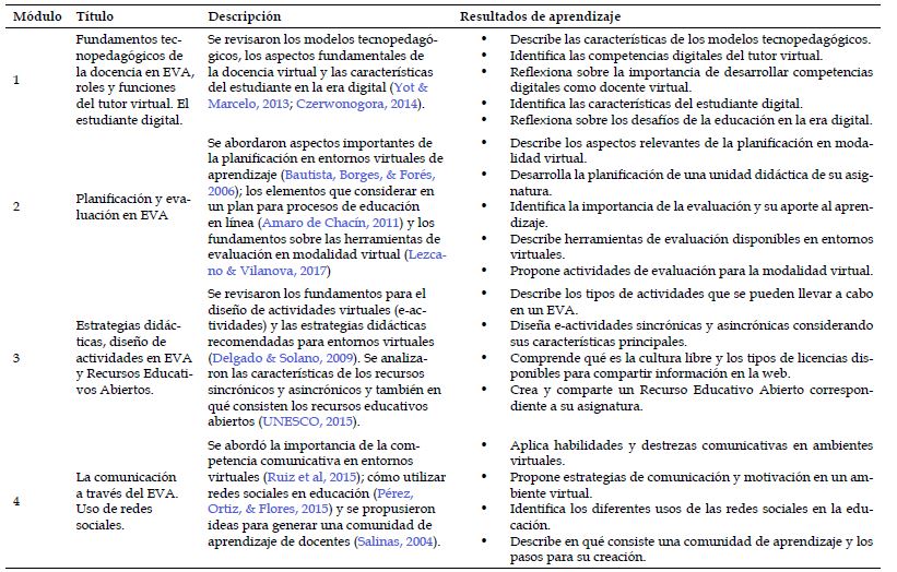 Descripci&oacute;n de los m&oacute;dulos de aprendizaje