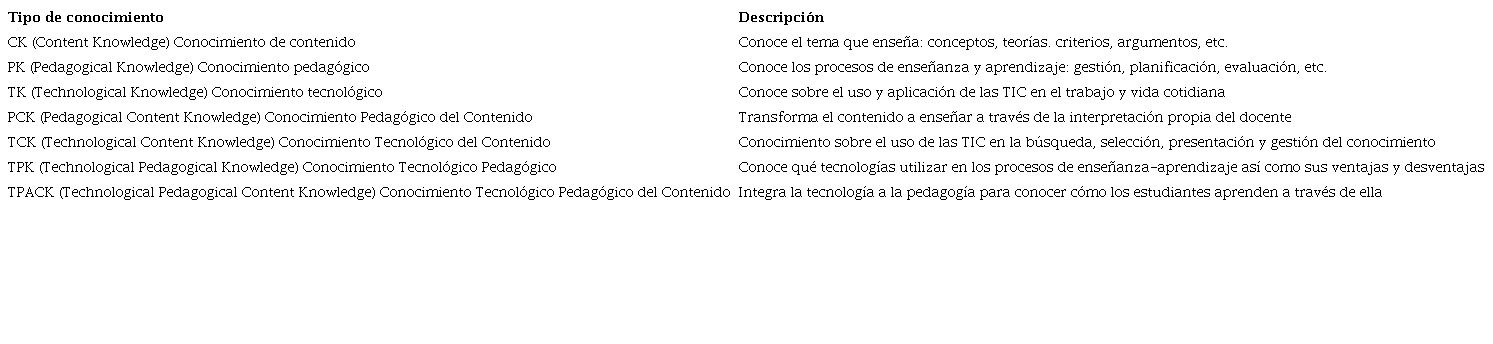 Tipos de conocimiento del modelo TPACK