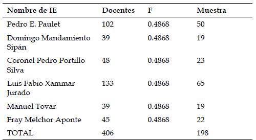 Muestra estratificada del estudio.