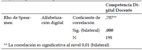 An&aacute;lisis de correlaci&oacute;n entre Alfabetizaci&oacute;n Digital y Competencia Digital Docente.