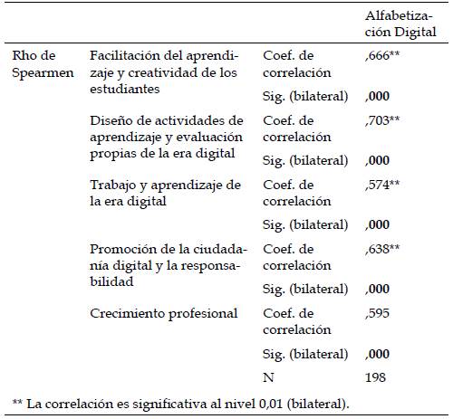 An&aacute;lisis de correlaci&oacute;n entre alfabetizaci&oacute;n digital y las dimensiones de la competencia digital docente.
