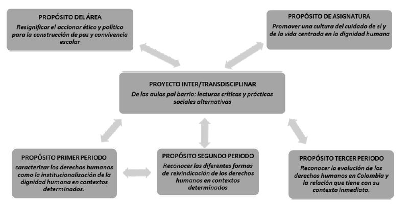 Propósitos de una experiencia pedagógica: Requerimientos institucionales y necesidades contextuales.