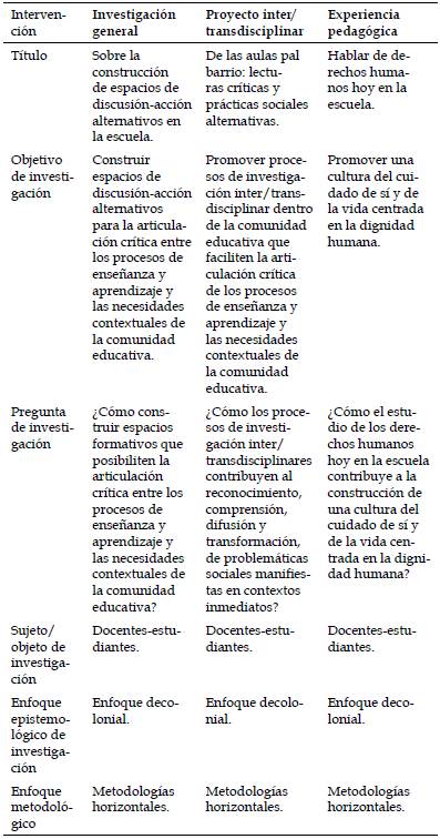 Resumen: Investigación, proyecto y experiencia pedagógica.