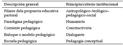 Criterios y principios de las prácticas pedagógicas de IED La Salle.