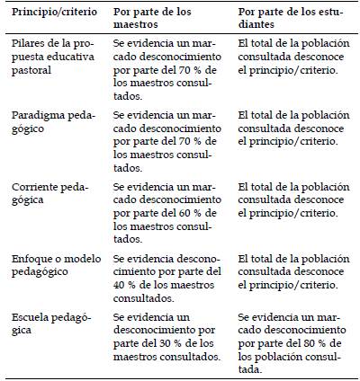 Criterios y principios del IED La Salle y sus prácticas pedagógicas.