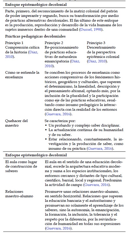 Criterios y principios del enfoque epistemológico decolonial y sus prácticas pedagógicas.