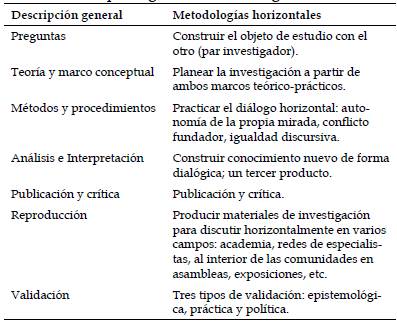Descripción general: Metodologías horizontales.