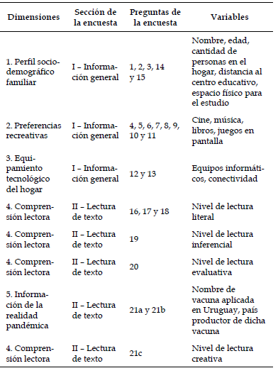 Dimensiones y variables consideradas en la encuesta aplicada a estudiantes de la Escuela de Administraci&oacute;n y Servicios (a&ntilde;o lectivo 2021).