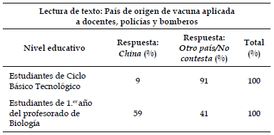 Resultados de la pregunta 21b.