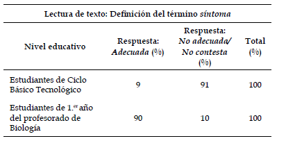 Resultados de la pregunta 19 (2.do t&eacute;rmino).
