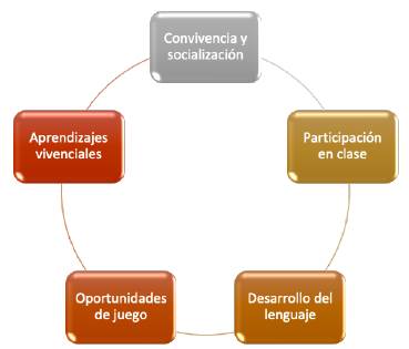 Maneras en que la pandemia afectó las interacciones de los niños.