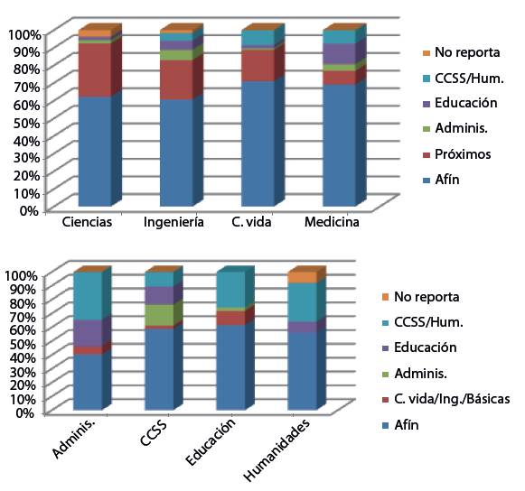 Relaci&oacute;n de afinidad entre los estudios de pregrado y doctorados.