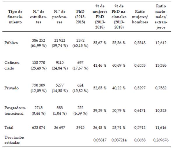 Datos por tipo de financiamiento de la universidad.