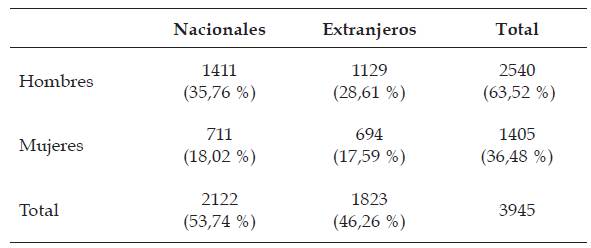 Profesores con doctorado por g&eacute;nero y nacionalidad.