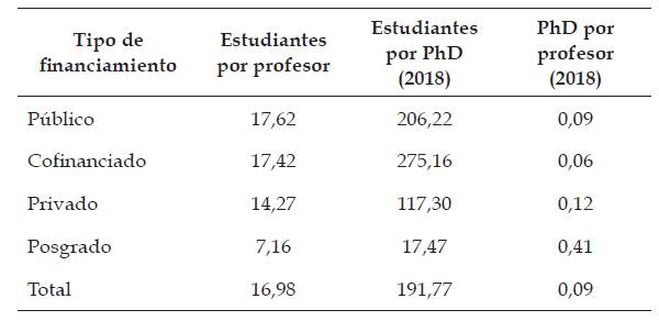 Ratios de estudiantes por profesor.