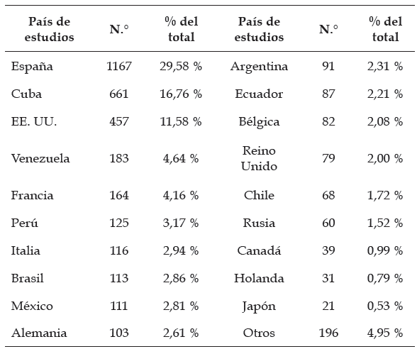 Pa&iacute;s de procedencia de los t&iacute;tulos de doctorado.
