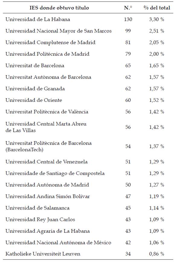 IES donde los profesores con doctorado obtuvieron su t&iacute;tulo.