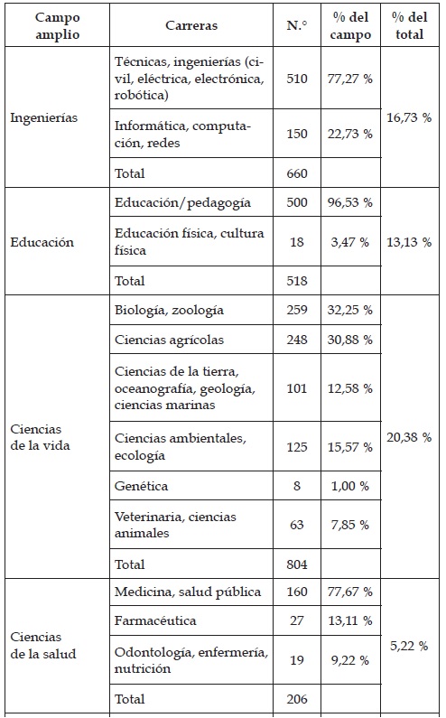 Oferta de doctorados por campo espec&iacute;fico.