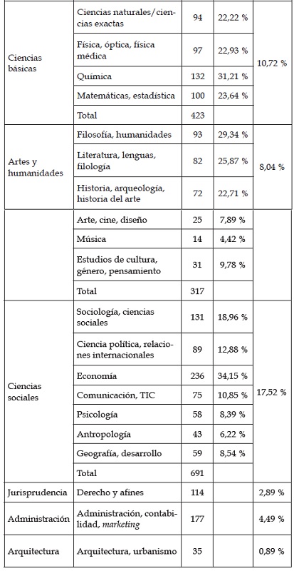 Oferta de doctorados por campo espec&iacute;fico.