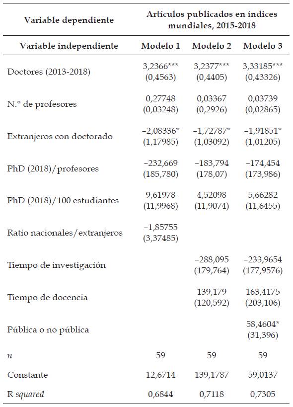Modelos con variable dependiente: Art&iacute;culos publicados en &iacute;ndices mundiales, 2015-2018.