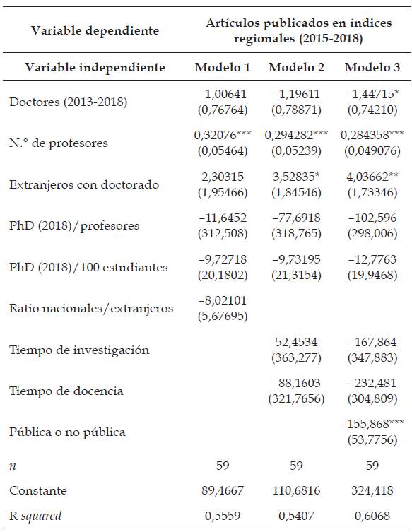 Modelos con variable dependiente: Art&iacute;culos publicados en &iacute;ndices regionales, 2015-2018.