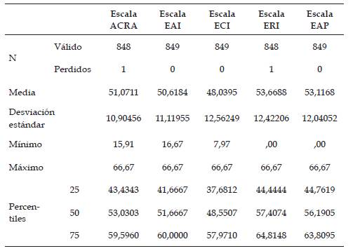 Estad&iacute;sticos descriptivos de la escala ACRA.
