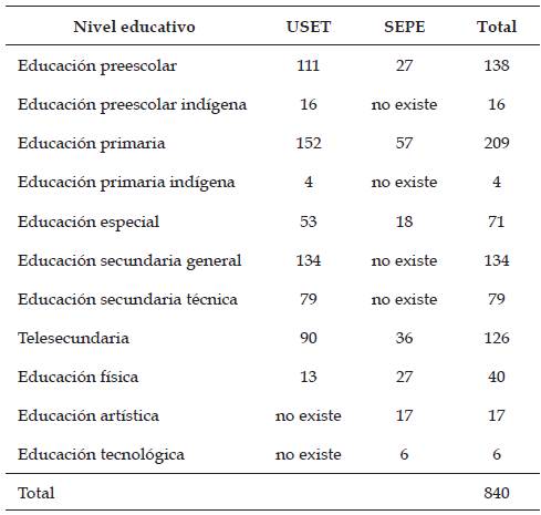 Número de participantes por nivel educativo.