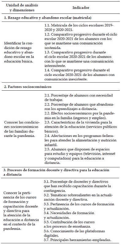 Factores asociados al rezago y abandono escolar por la pandemia de COVID-19 en la educación básica del estado de Tlaxcala: Unidades de análisis e indicadores.