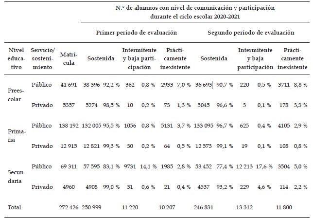 Nivel educativo y servicio sobre los niveles de comunicación y participación de los alumnos durante los dos períodos de evaluación del ciclo escolar 2020-2021.