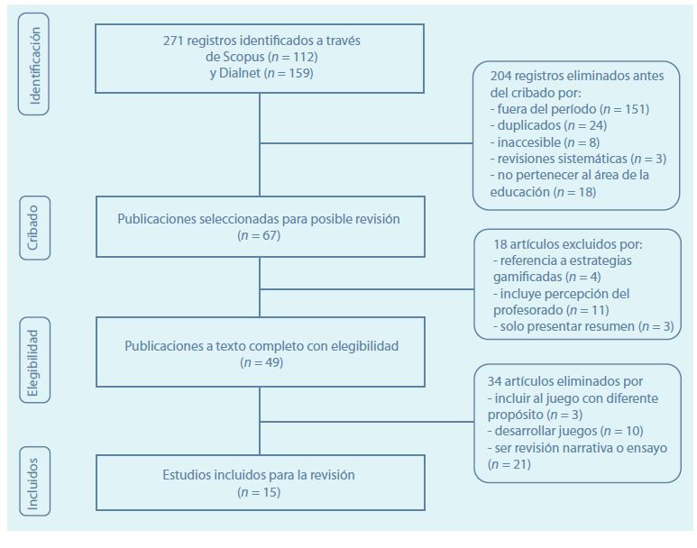 Diagrama para la selecci&oacute;n de los art&iacute;culos.
