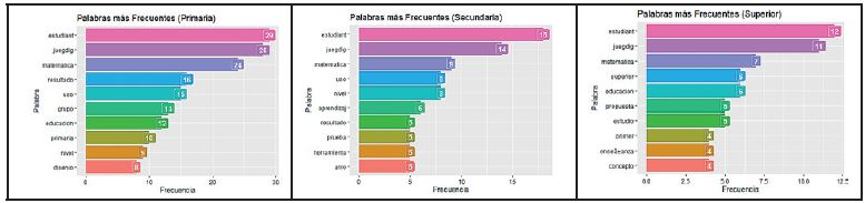 Palabras m&aacute;s frecuentes por nivel educativo.