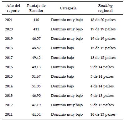 Puntajes, categor&iacute;as y posiciones de Ecuador en el ranking EF EPI, 2011-2021
