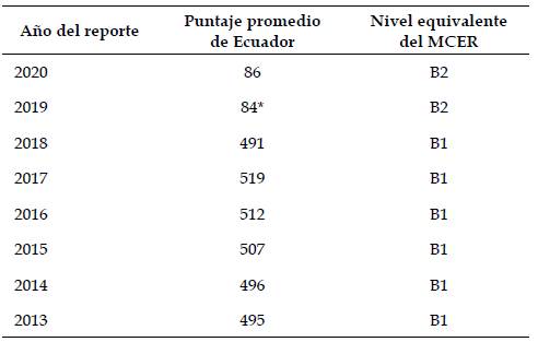 Puntajes promedios de Ecuador en el TOEFL y equivalencias MCER, 2013-2020