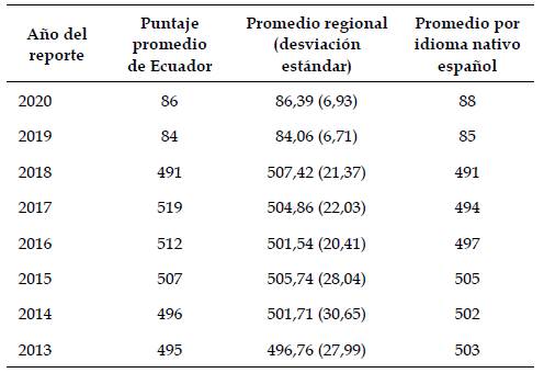 Comparaci&oacute;n regional de los resultados del Ecuador en el TOEFL, 2011-2021
