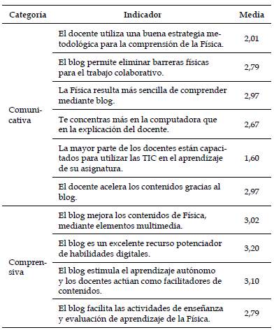 Experiencia de aprendizaje frente al uso de blog.