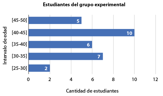 Intervalo de edad de los participantes del grupo experimental.
