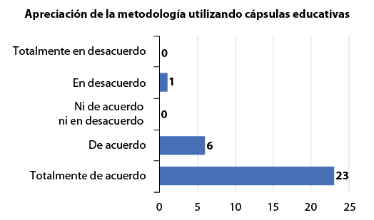 Resultados de apreciación.