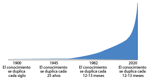 Curva de duplicación del conocimiento.